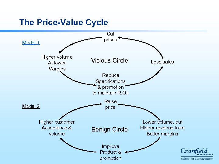 The Price-Value Cycle Cut prices Model 1 Higher volume At lower Margins Vicious Circle