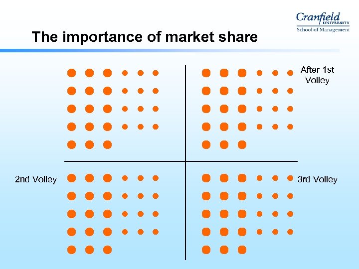 The importance of market share After 1 st Volley 2 nd Volley 3 rd
