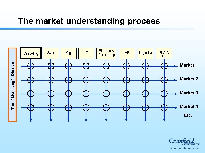 The market understanding process The “Marketing” Director Marketing Sales Mfg. IT Finance & Accounting