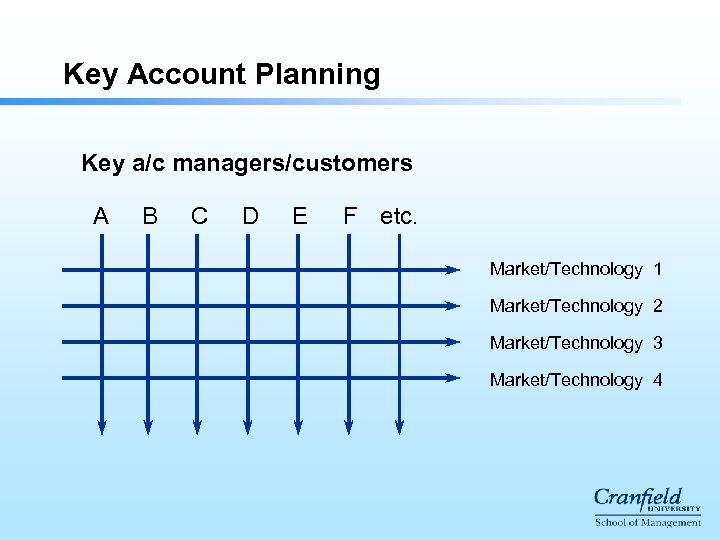 Key Account Planning Key a/c managers/customers A B C D E F etc. Market/Technology