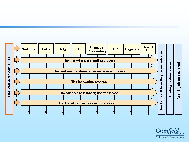 IT Finance & Accounting HR Logistics The market understanding process The customer relationship management