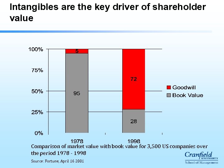 Intangibles are the key driver of shareholder value Comparison of market value with book