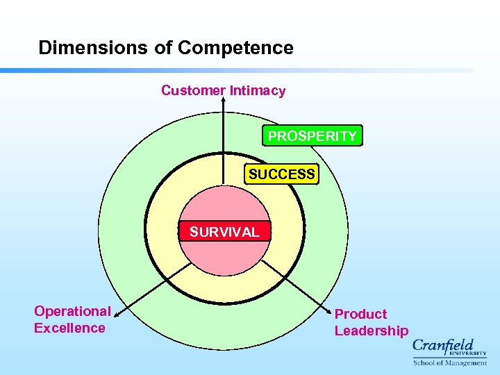 Dimensions of Competence Customer Intimacy PROSPERITY SUCCESS SURVIVAL Operational Excellence Product Leadership 