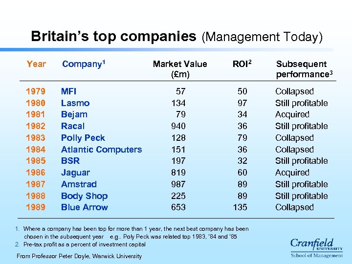Britain’s top companies (Management Today) Year Company 1 1979 1980 1981 1982 1983 1984