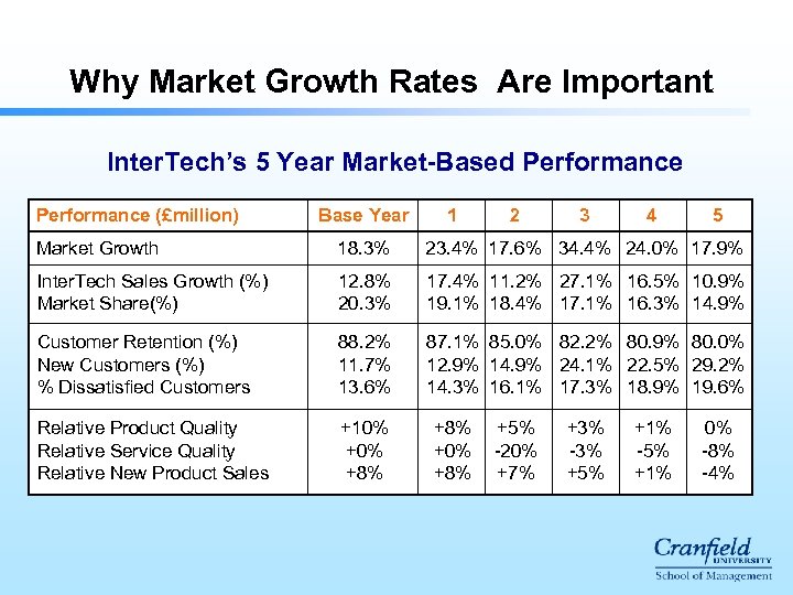 Why Market Growth Rates Are Important Inter. Tech’s 5 Year Market-Based Performance (£million) Base