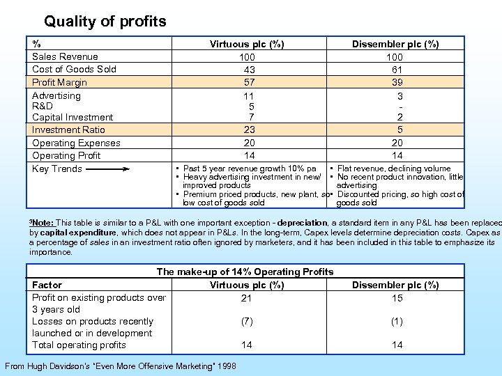 Quality of profits % Sales Revenue Cost of Goods Sold Profit Margin Advertising R&D