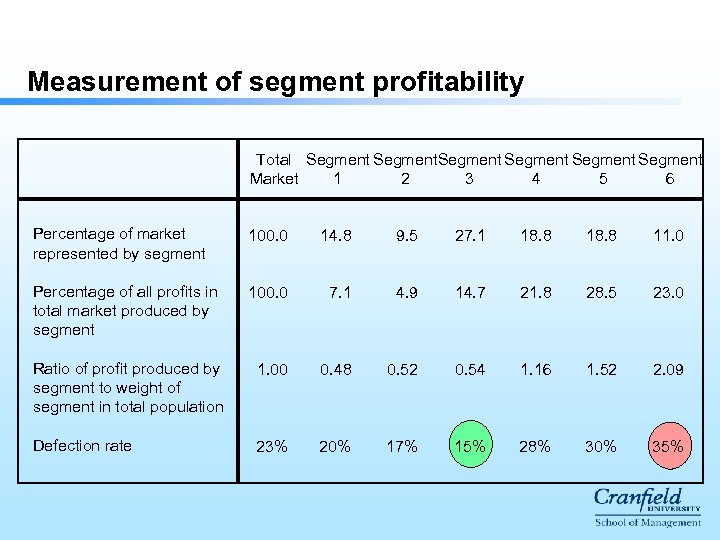 Measurement of segment profitability Total Segment Segment Market 1 2 3 4 5 6