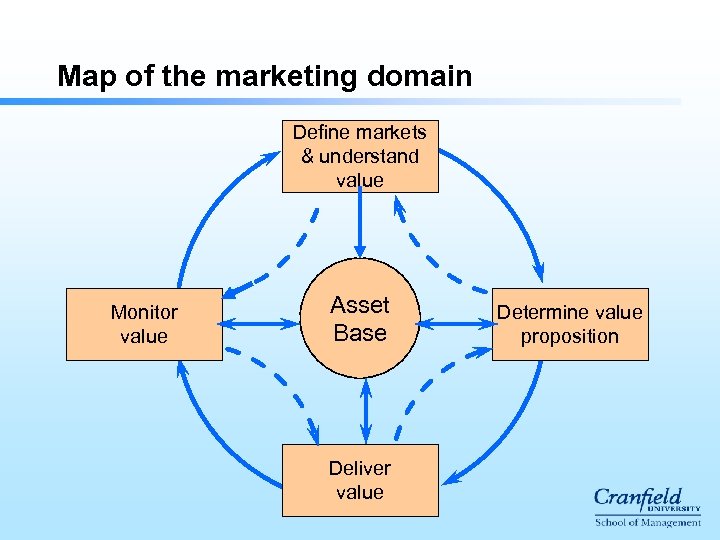 Map of the marketing domain Define markets & understand value Monitor value Asset Base
