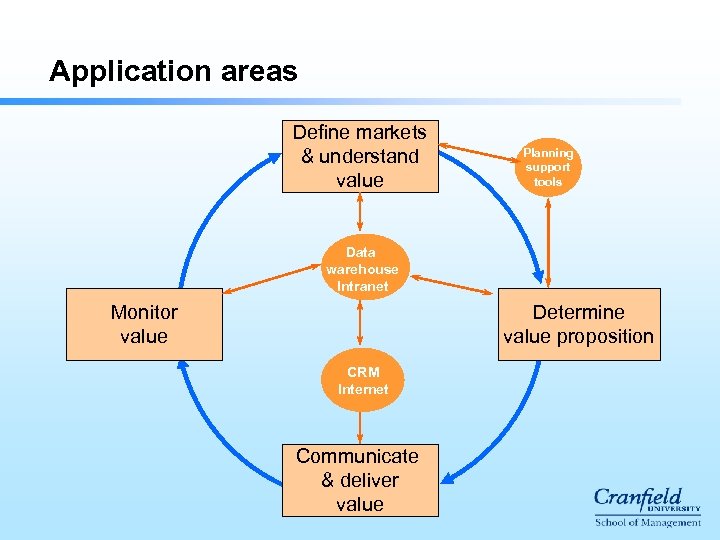 Application areas Define markets & understand value Planning support tools Data warehouse Intranet Monitor