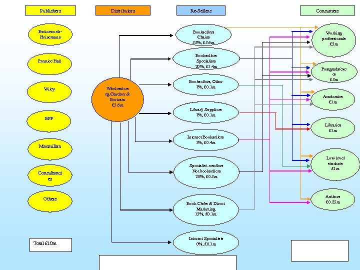 Publishers Distributors Butterworth. Heinemann Booksellers Chains 33%, £ 3. 6 m Booksellers Specialists 20%,