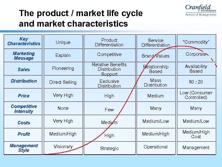 The product / market life cycle and market characteristics Key Characteristics Unique Product Differentiation