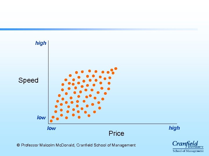 high Speed low Price © Professor Malcolm Mc. Donald, Cranfield School of Management high