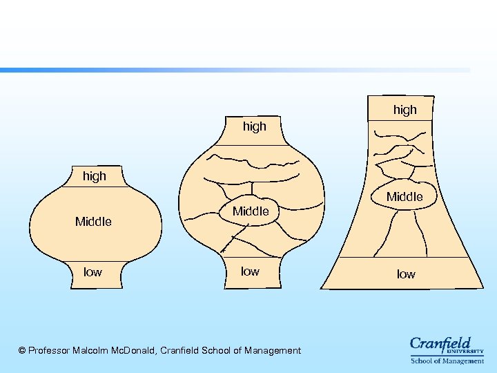 high Middle low © Professor Malcolm Mc. Donald, Cranfield School of Management low 