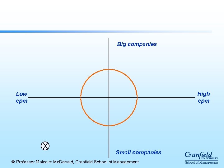 Big companies Low cpm High cpm X Small companies © Professor Malcolm Mc. Donald,