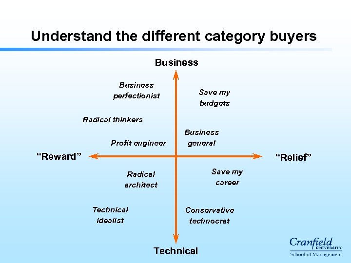 Understand the different category buyers Business perfectionist Save my budgets Radical thinkers Profit engineer