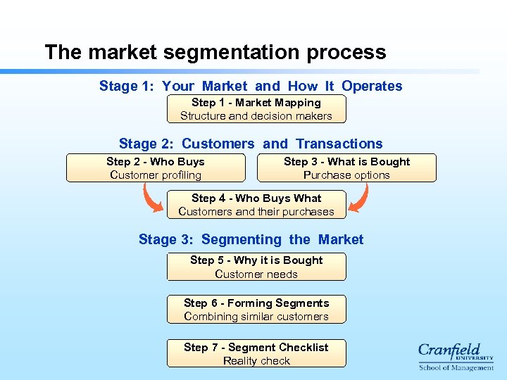 The market segmentation process Stage 1: Your Market and How It Operates Step 1