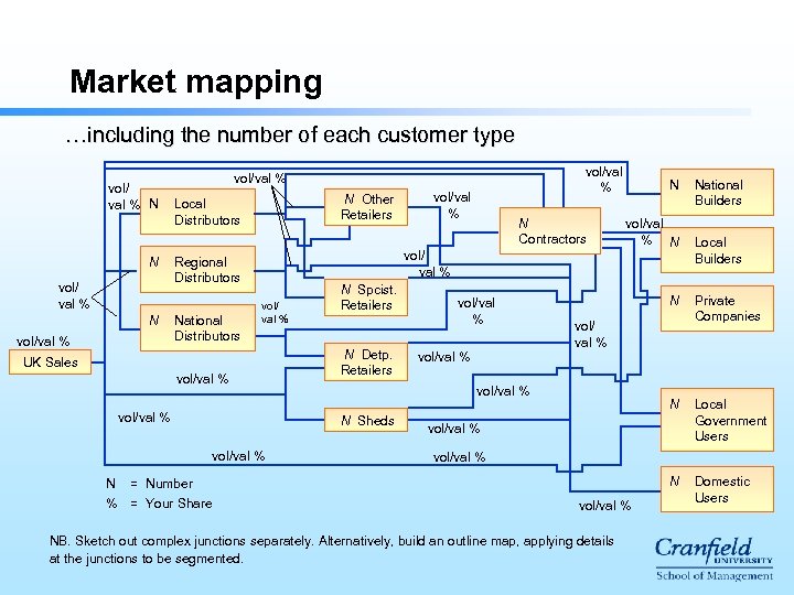 Market mapping …including the number of each customer type vol/ val % N N