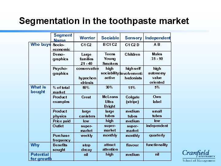 Segmentation in the toothpaste market Segment Name Who buys Socio- economic Demographics Psychographics What
