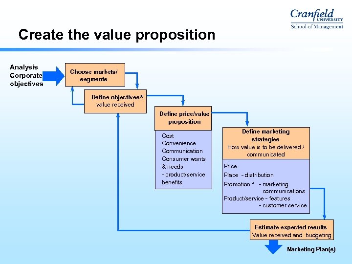 Create the value proposition Analysis Corporate objectives Choose markets/ segments * Define objectives value