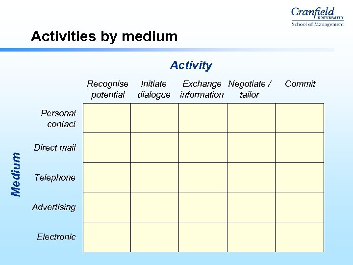 Activities by medium Activity Recognise Initiate potential dialogue Medium Personal contact Direct mail Telephone