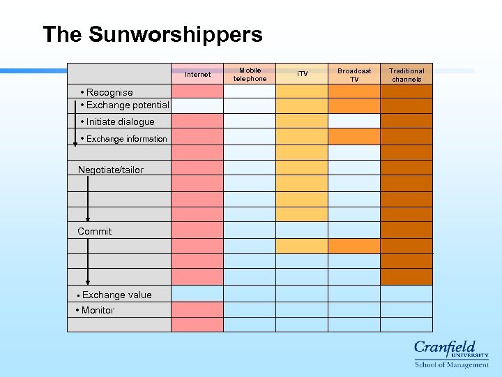 The Sunworshippers Internet • Recognise • Exchange potential • Initiate dialogue • Exchange information