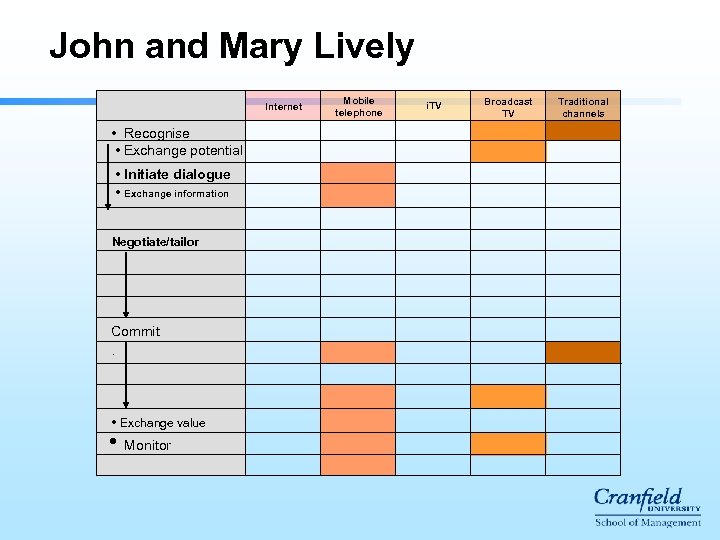 John and Mary Lively Internet • Recognise • Exchange potential • Initiate dialogue •