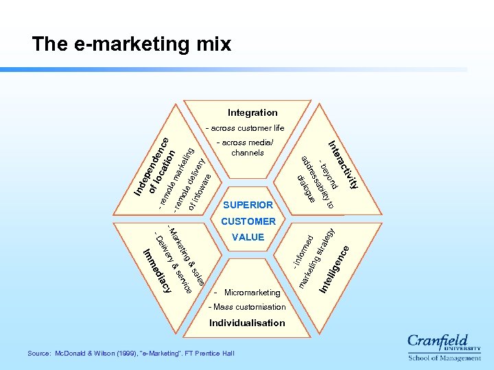 The e-marketing mix Integration live are ry fow VALUE Im s ale &s ice