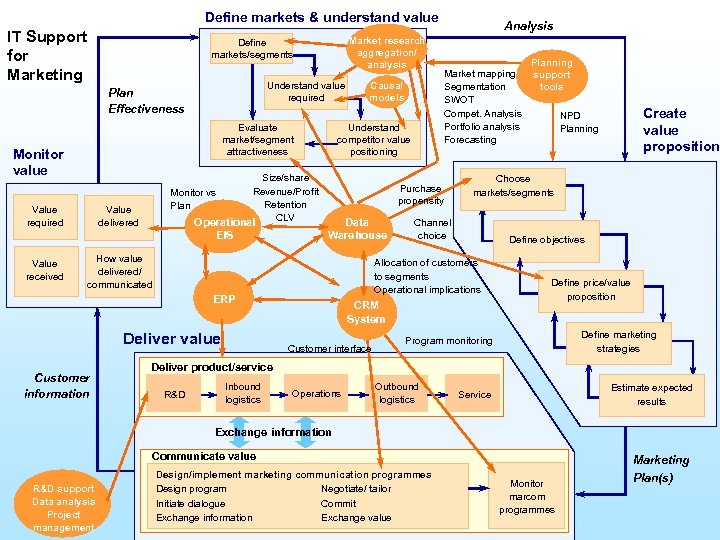 Define markets & understand value IT Support for Marketing Understand value required Plan Effectiveness