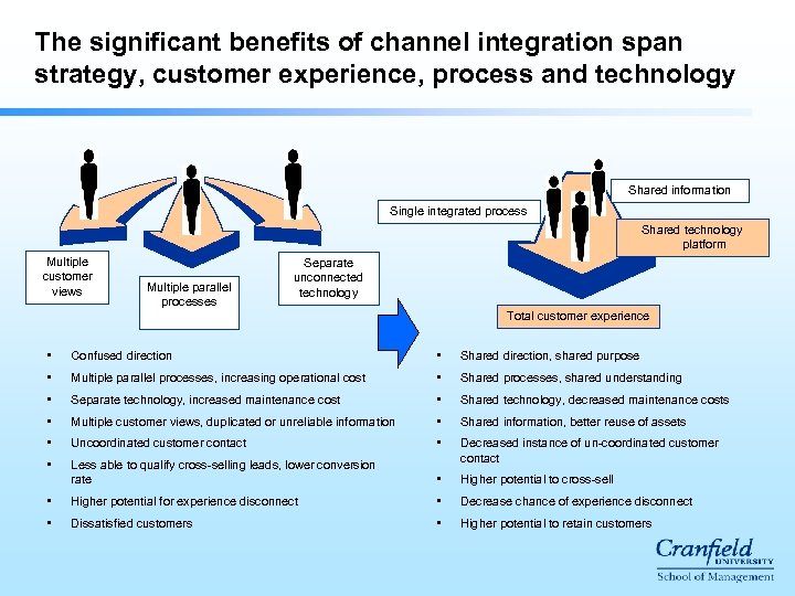 The significant benefits of channel integration span strategy, customer experience, process and technology Shared