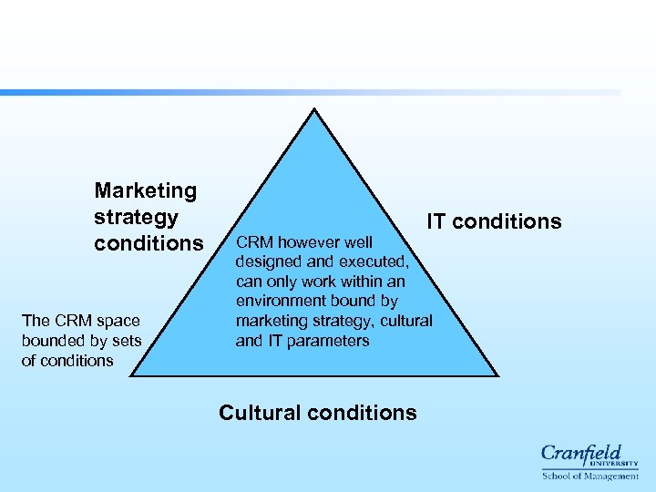 Marketing strategy conditions The CRM space bounded by sets of conditions IT conditions CRM