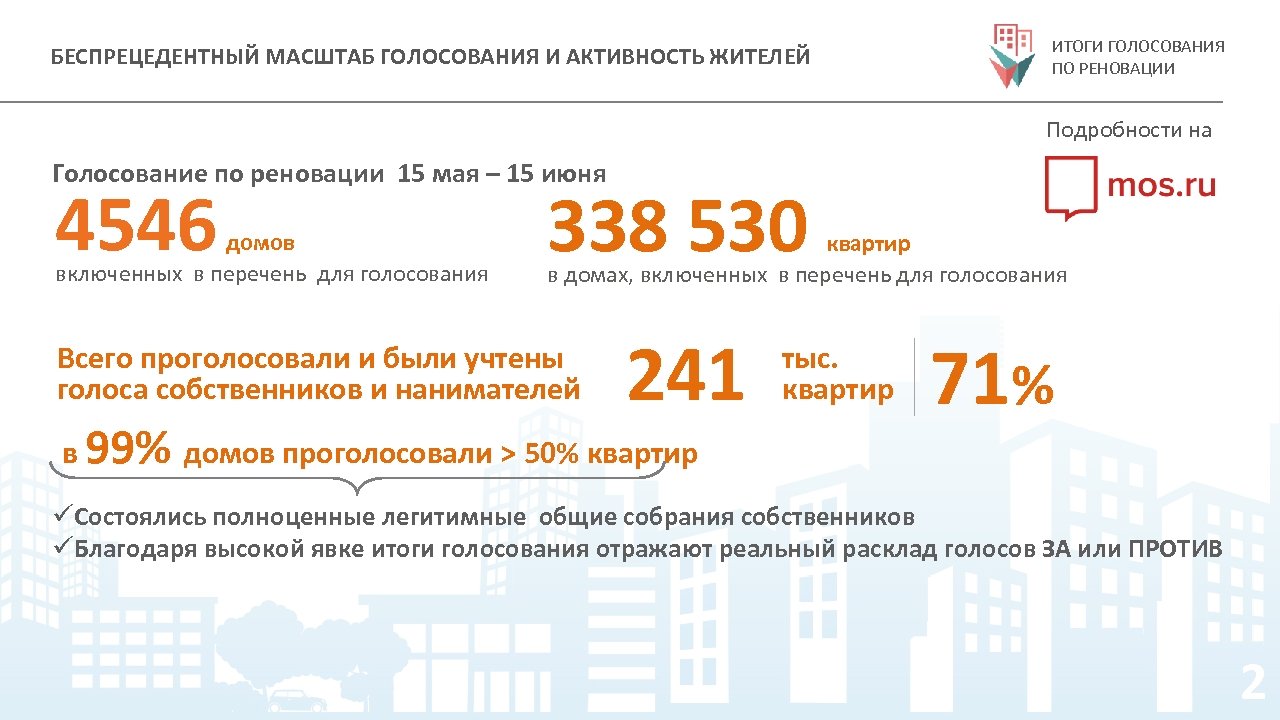 БЕСПРЕЦЕДЕНТНЫЙ МАСШТАБ ГОЛОСОВАНИЯ И АКТИВНОСТЬ ЖИТЕЛЕЙ ИТОГИ ГОЛОСОВАНИЯ ПО РЕНОВАЦИИ Подробности на Голосование по