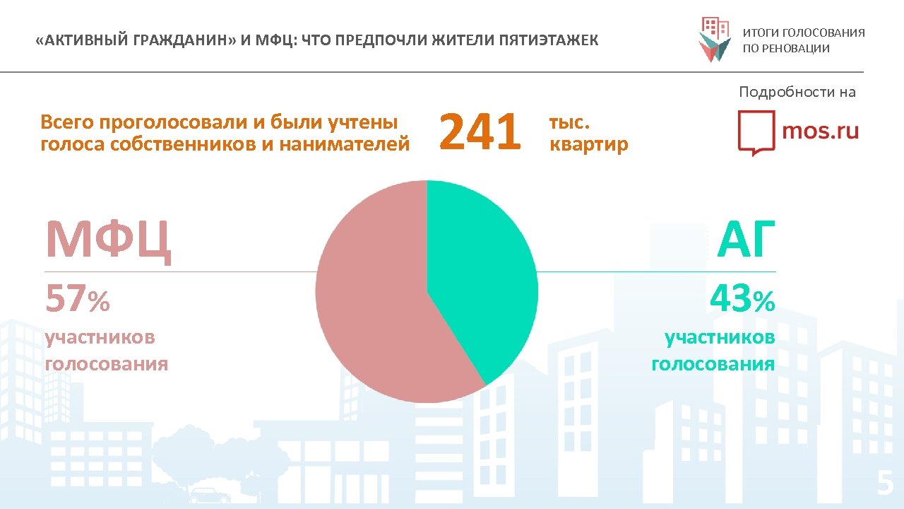 График реновации в москве. Статистика реновации в Москве. Активный гражданин статистика. Результаты голосования реновации. Опрос на реновацию территории.