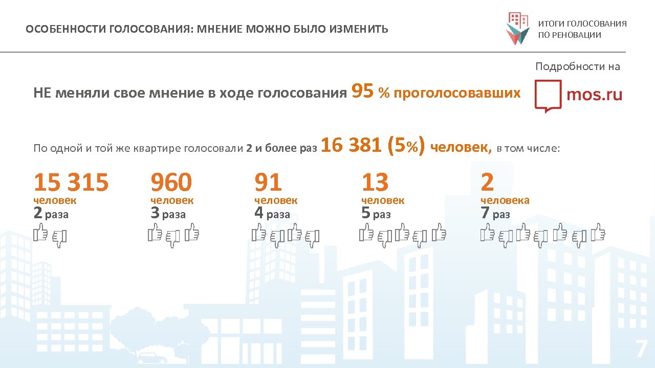 ИТОГИ ГОЛОСОВАНИЯ ПО РЕНОВАЦИИ ОСОБЕННОСТИ ГОЛОСОВАНИЯ: МНЕНИЕ МОЖНО БЫЛО ИЗМЕНИТЬ Подробности на НЕ меняли