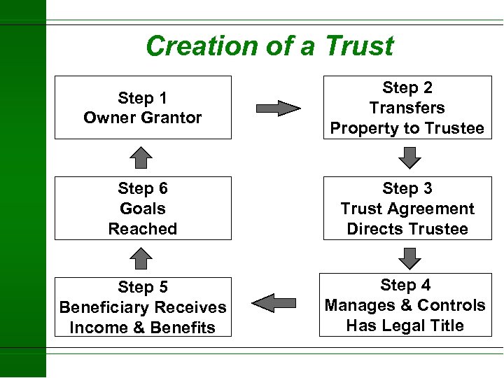 Creation of a Trust Step 1 Owner Grantor Step 2 Transfers Property to Trustee