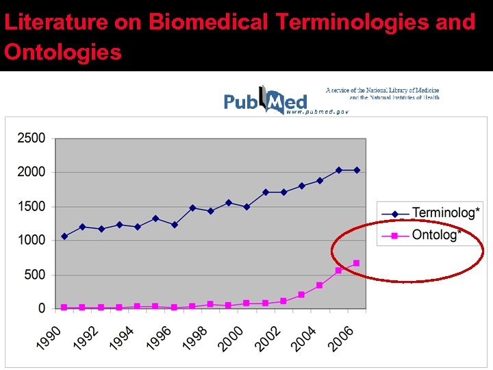 Literature on Biomedical Terminologies and Ontologies 