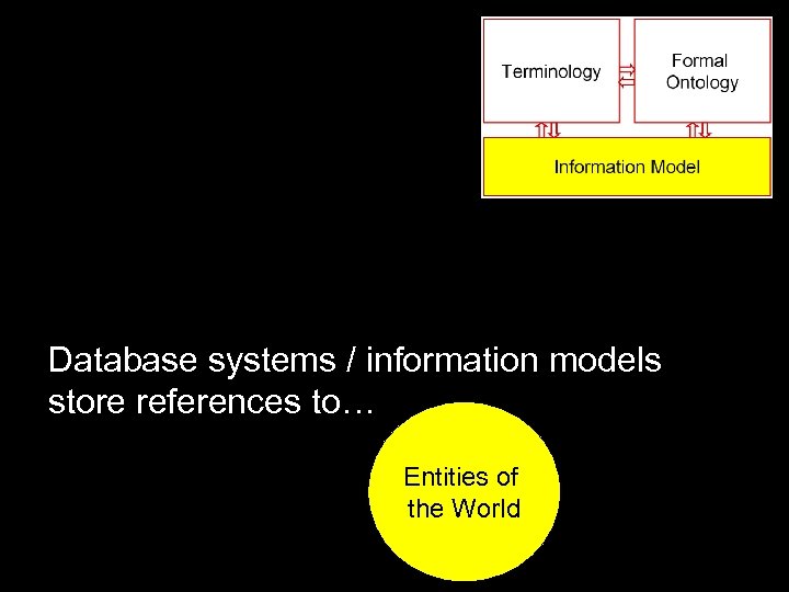 Database systems / information models store references to… Entities of the World 