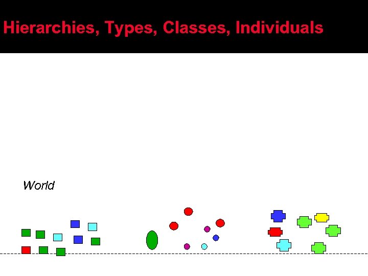 Hierarchies, Types, Classes, Individuals World 