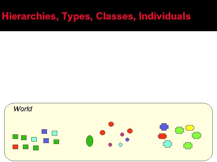 Hierarchies, Types, Classes, Individuals World 