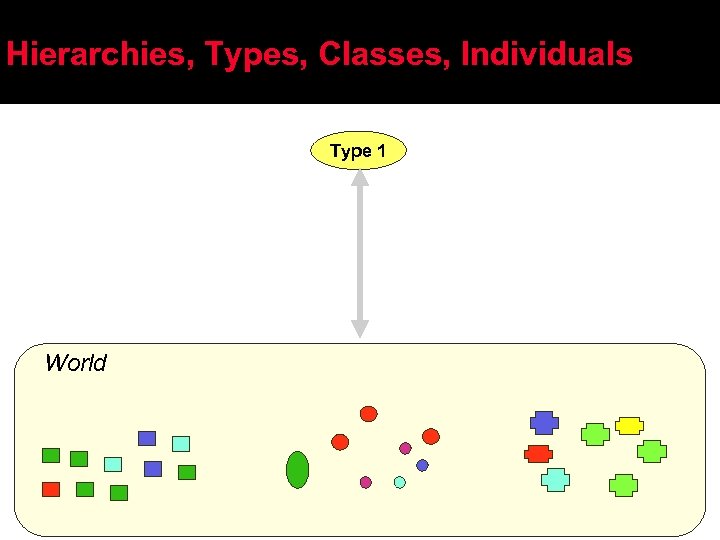 Hierarchies, Types, Classes, Individuals Type 1 World 