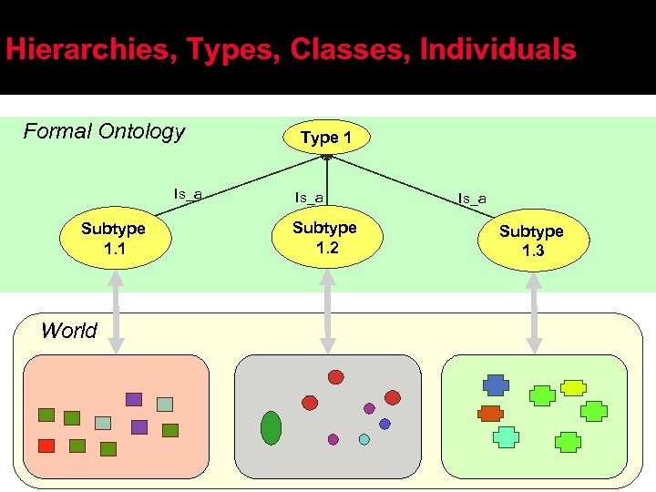 Hierarchies, Types, Classes, Individuals Formal Ontology Is_a Subtype 1. 1 World Type 1 Is_a