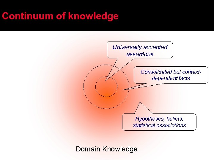 Continuum of knowledge Universally accepted assertions Consolidated but contextdependent facts Hypotheses, beliefs, statistical associations