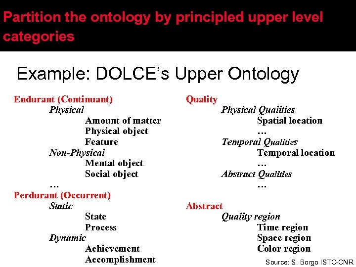 Partition the ontology by principled upper level categories Example: DOLCE’s Upper Ontology Endurant (Continuant)