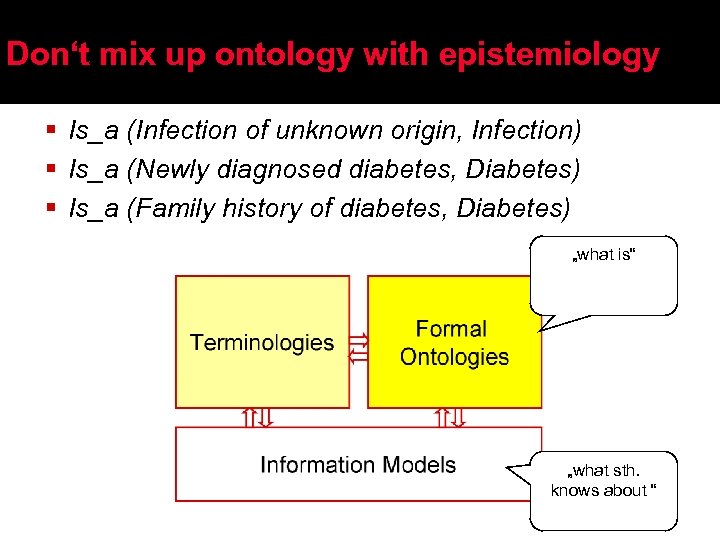 Don‘t mix up ontology with epistemiology § Is_a (Infection of unknown origin, Infection) §