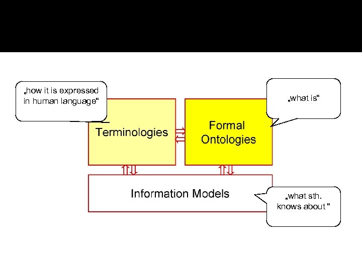 „how it is expressed in human language“ „what is“ „what sth. knows about “