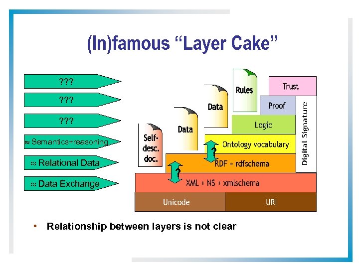 (In)famous “Layer Cake” ? ? ? ? ? Semantics+reasoning Relational Data Exchange ? ?