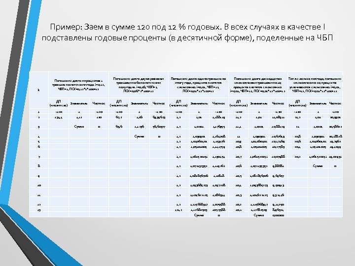 Пример: Заем в сумме 120 под 12 % годовых. В всех случаях в качестве