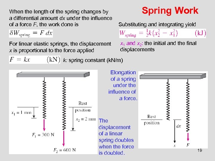 Spring Work When the length of the spring changes by a differential amount dx