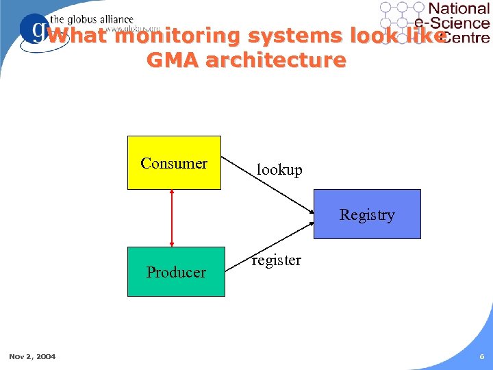 What monitoring systems look like GMA architecture Consumer lookup Registry Producer Nov 2, 2004