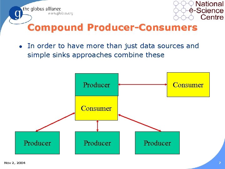 Compound Producer-Consumers In order to have more than just data sources and simple sinks