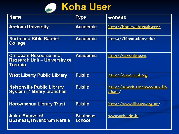 Koha User Name Type website Antioch University Academic http: //library. afognak. org/ Northland Bible
